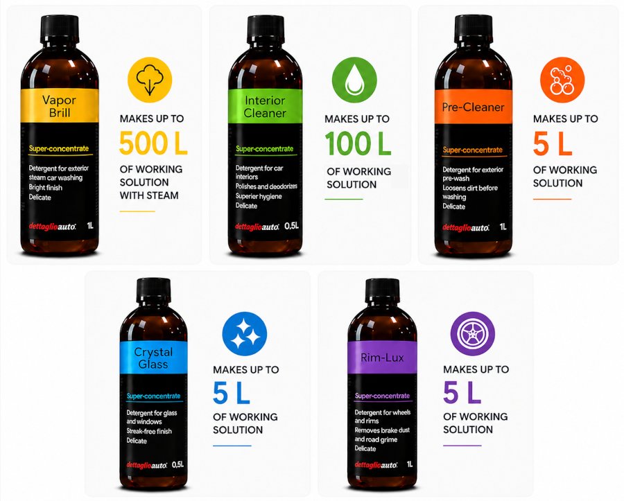 Biodegradable Super-Concentrated car care products